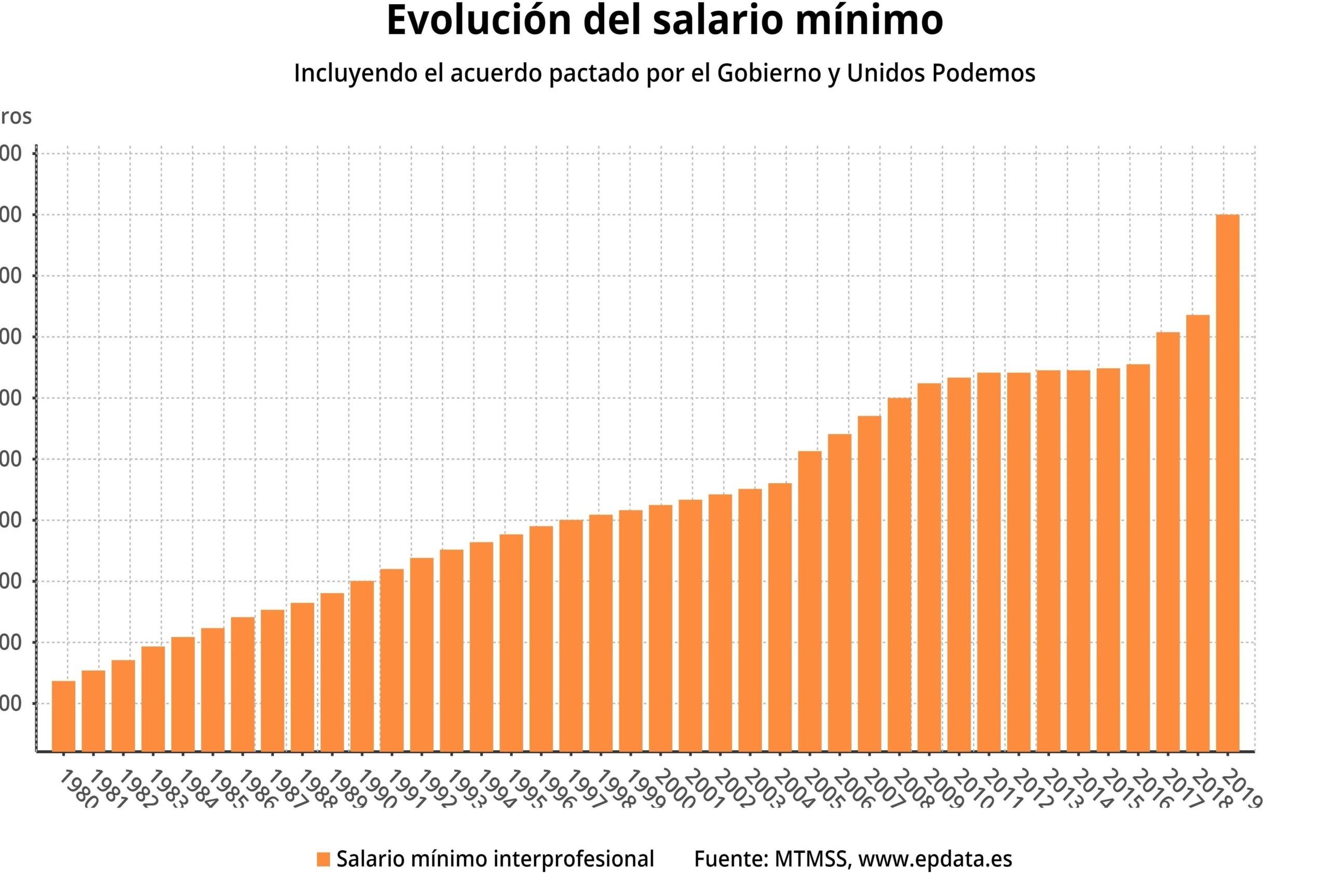 grafico salarial jueces