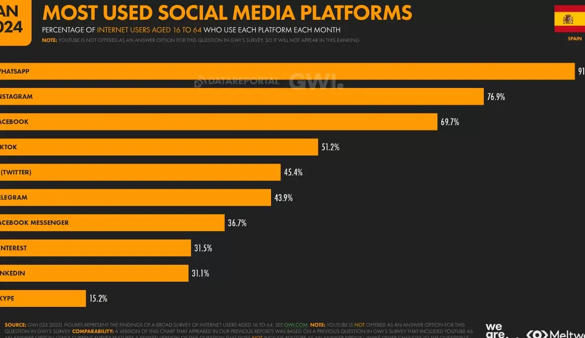 visualizaciones de redes sociales